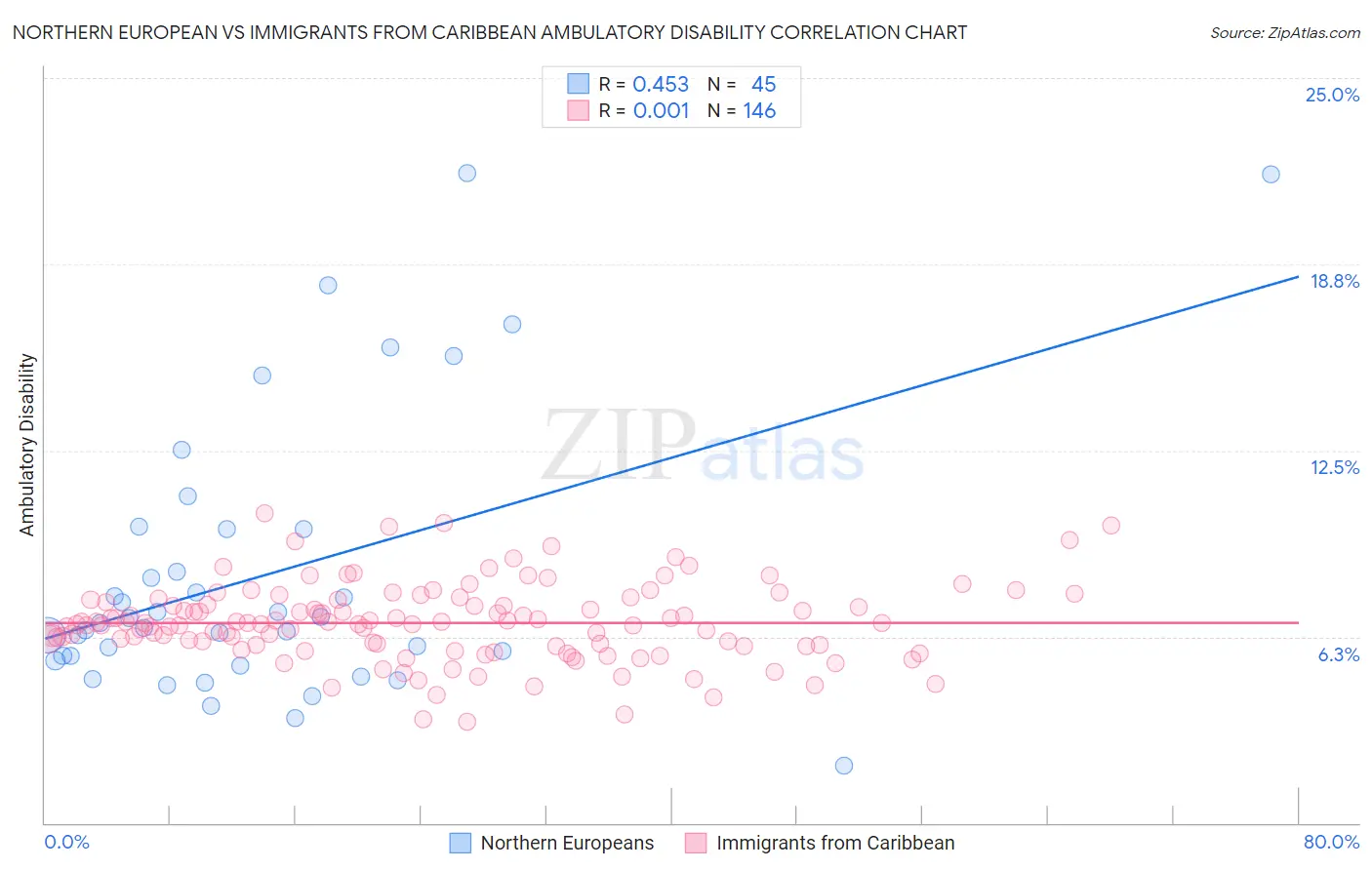 Northern European vs Immigrants from Caribbean Ambulatory Disability