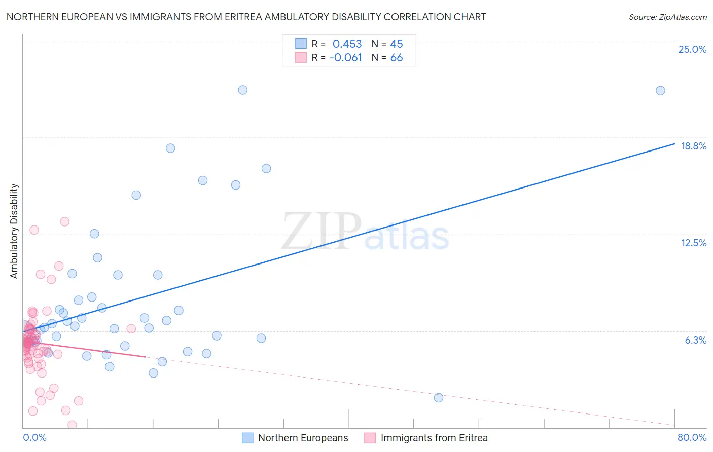 Northern European vs Immigrants from Eritrea Ambulatory Disability