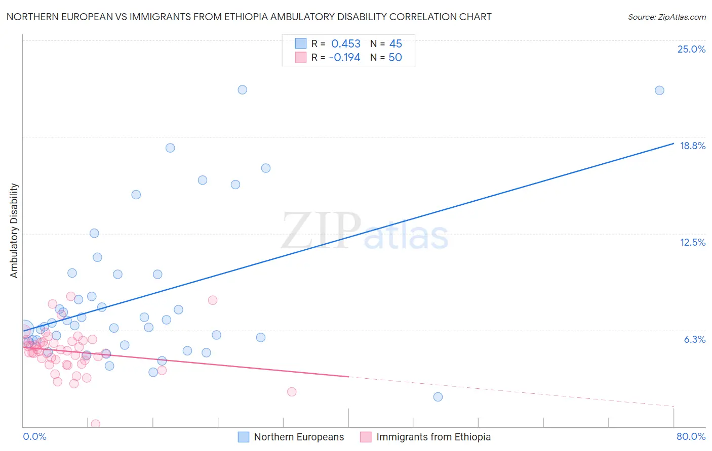 Northern European vs Immigrants from Ethiopia Ambulatory Disability