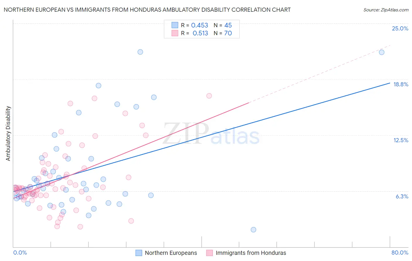 Northern European vs Immigrants from Honduras Ambulatory Disability