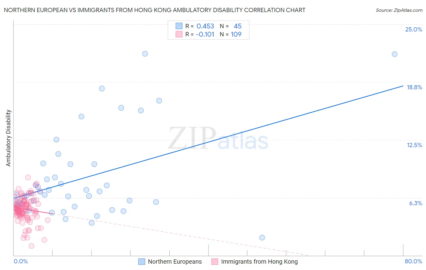 Northern European vs Immigrants from Hong Kong Ambulatory Disability