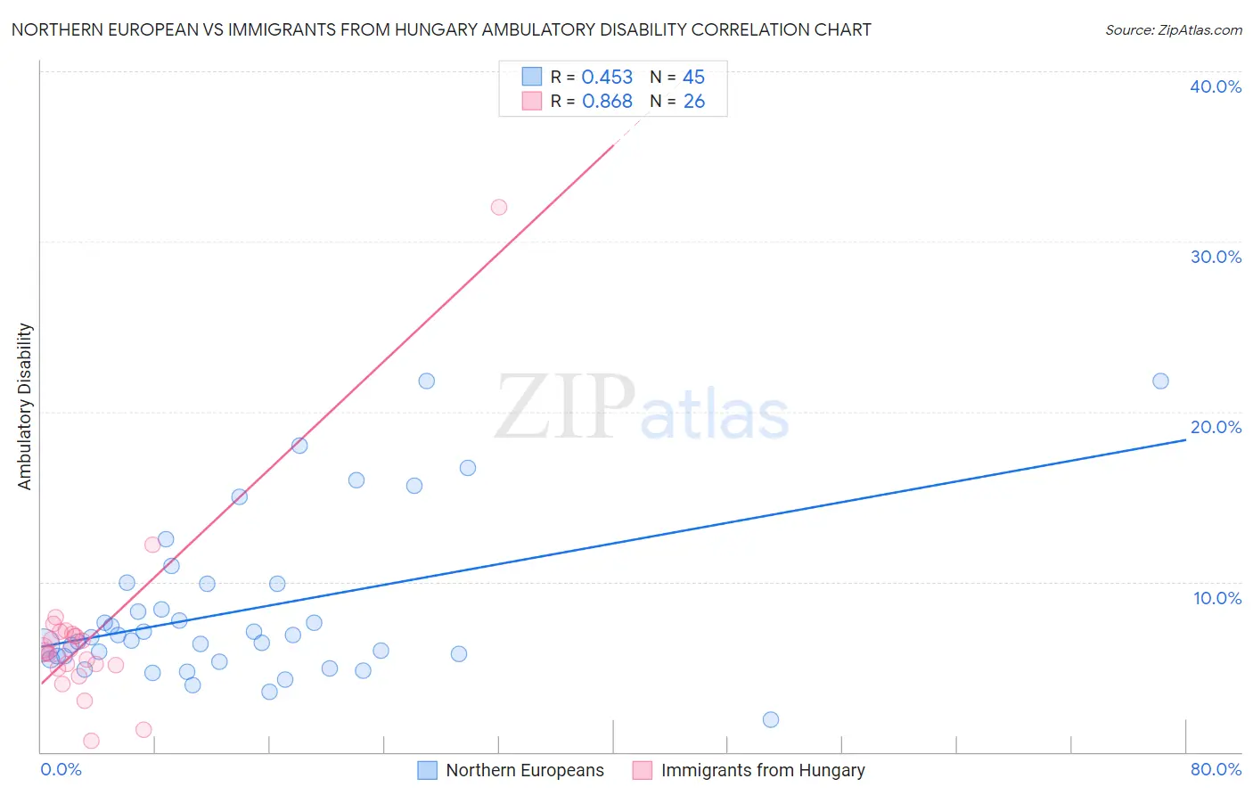 Northern European vs Immigrants from Hungary Ambulatory Disability