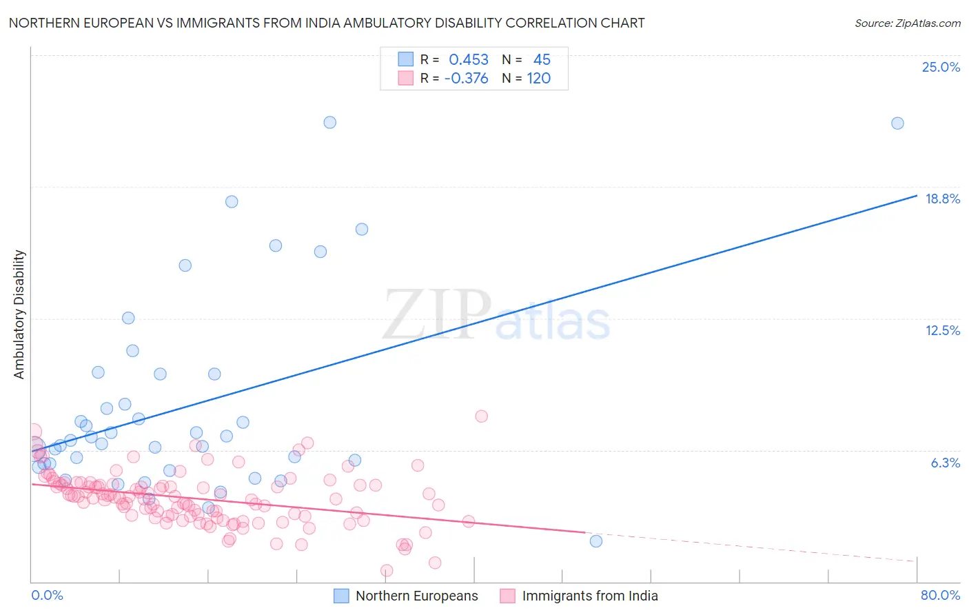 Northern European vs Immigrants from India Ambulatory Disability