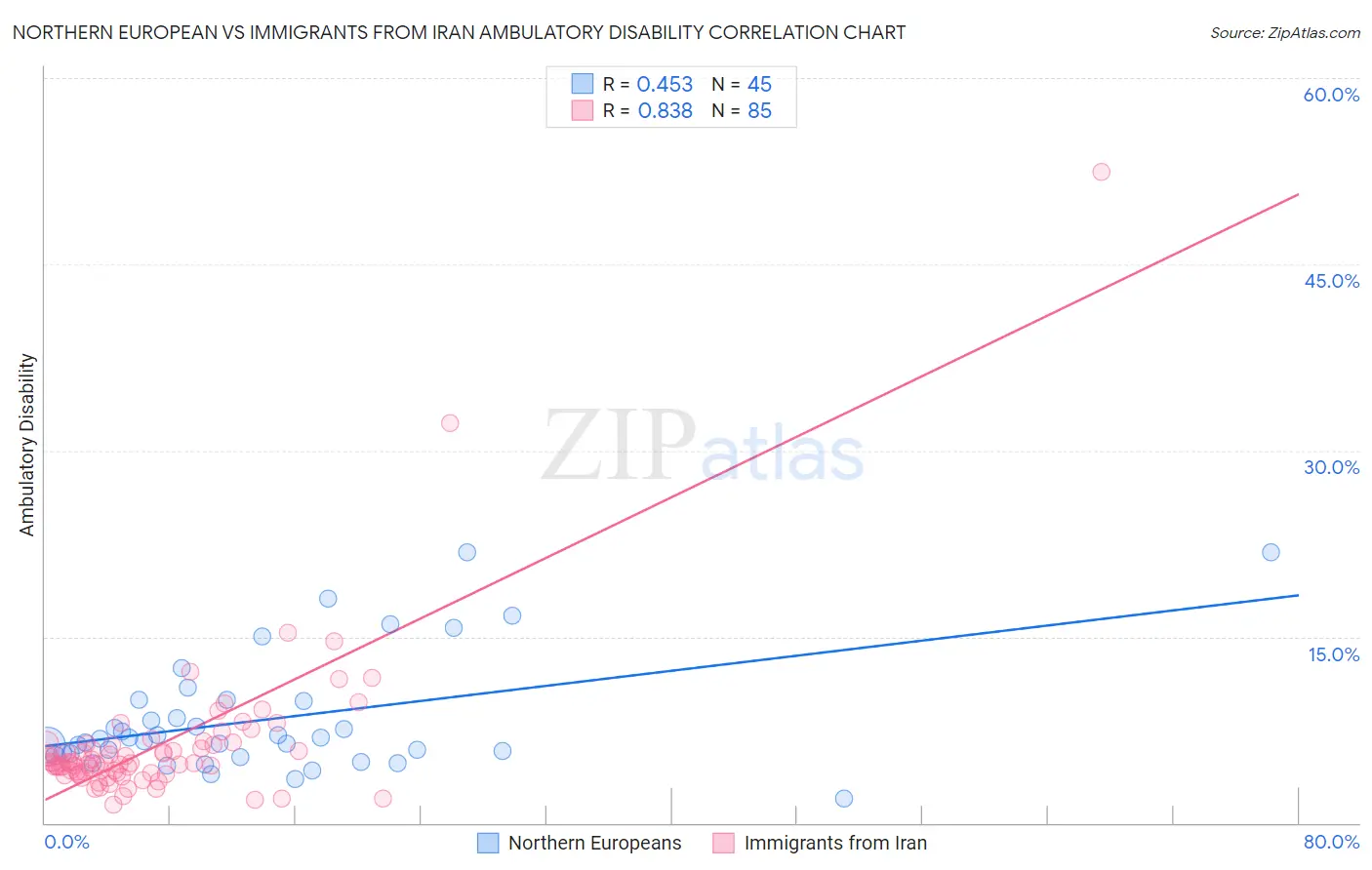 Northern European vs Immigrants from Iran Ambulatory Disability