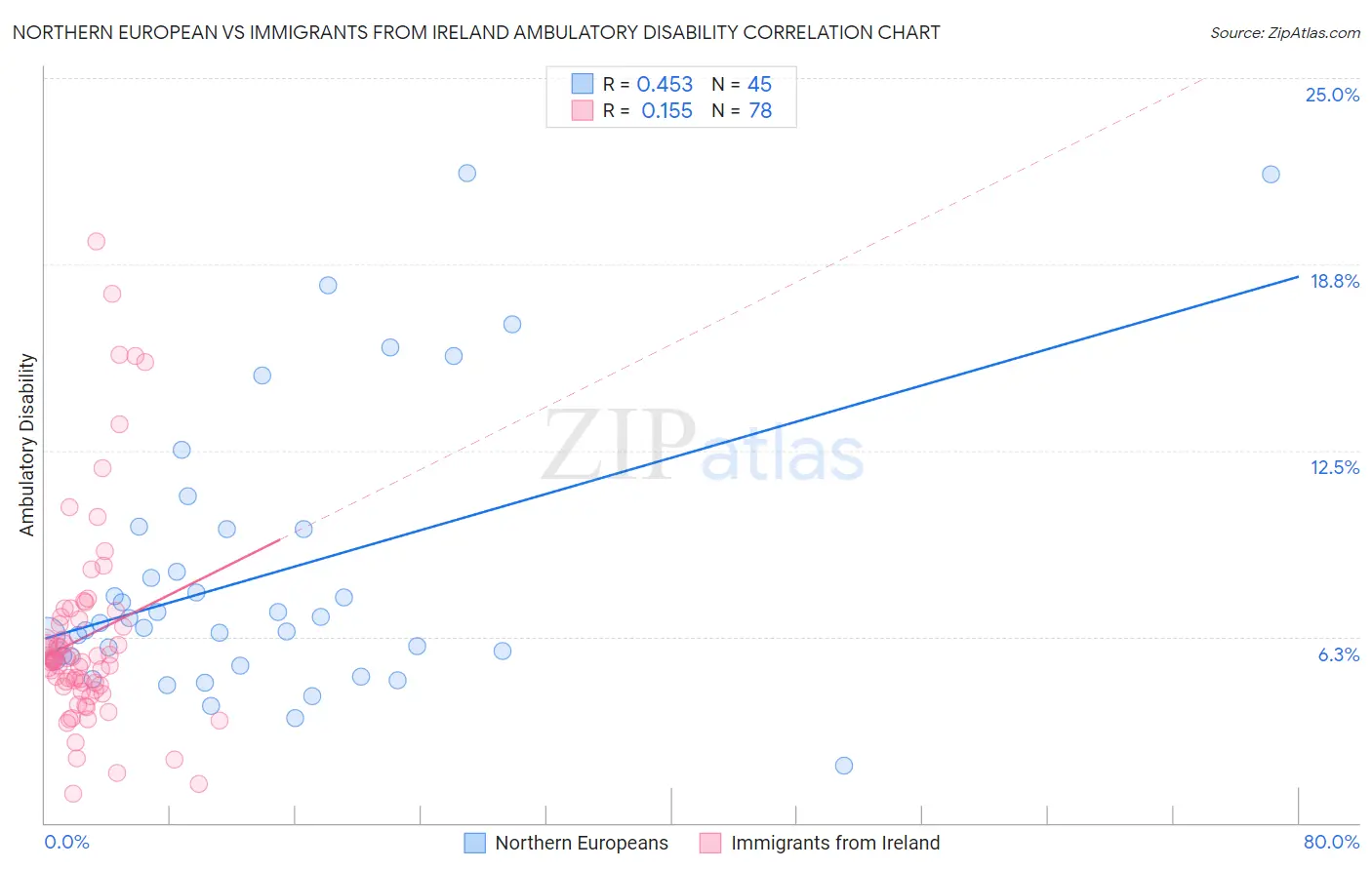 Northern European vs Immigrants from Ireland Ambulatory Disability