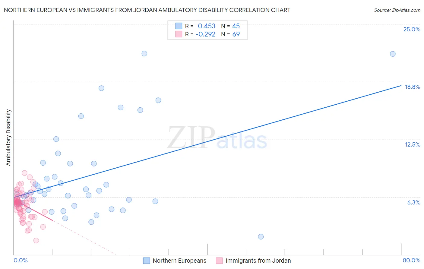 Northern European vs Immigrants from Jordan Ambulatory Disability