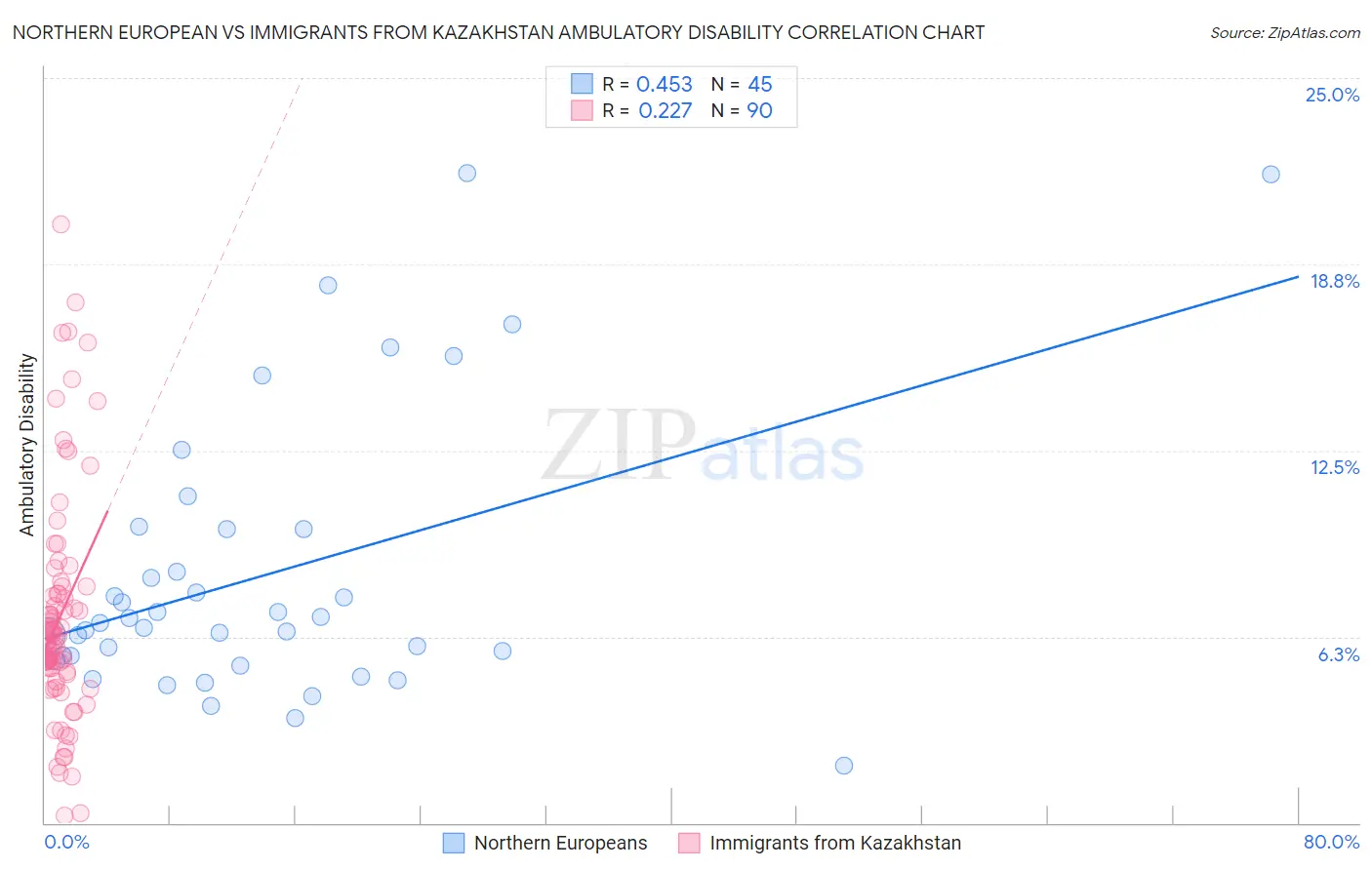 Northern European vs Immigrants from Kazakhstan Ambulatory Disability