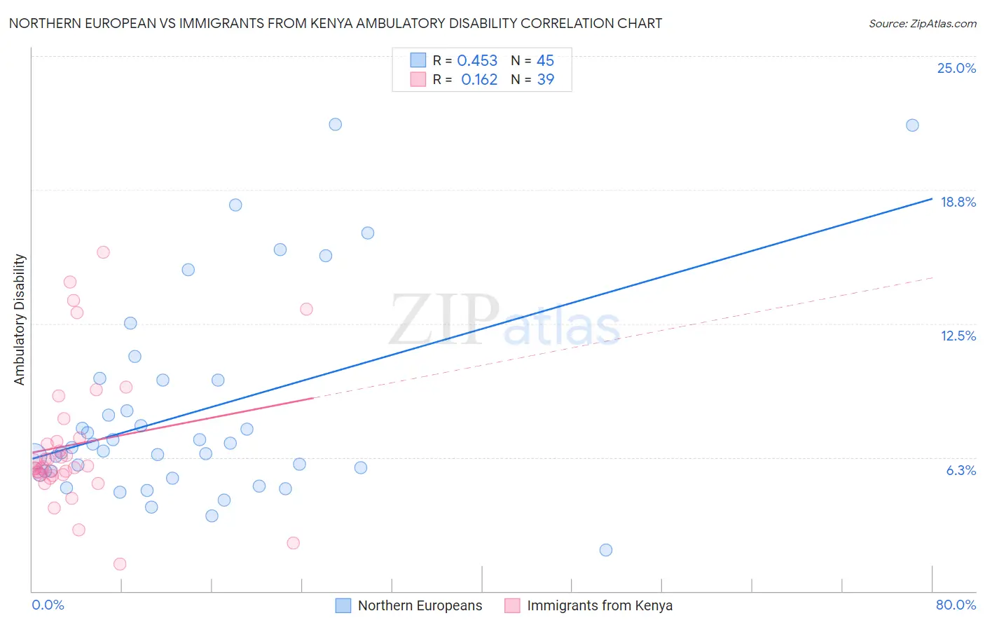 Northern European vs Immigrants from Kenya Ambulatory Disability