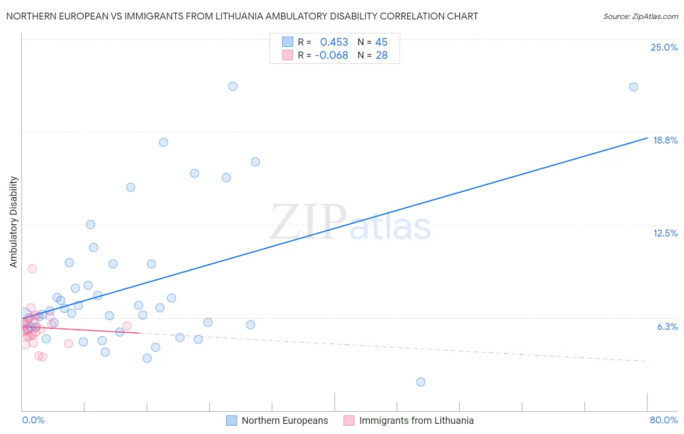 Northern European vs Immigrants from Lithuania Ambulatory Disability