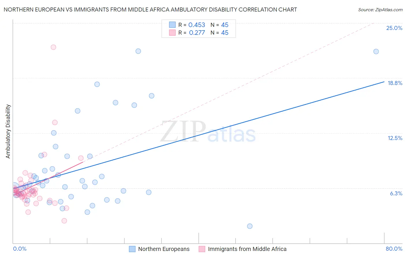 Northern European vs Immigrants from Middle Africa Ambulatory Disability
