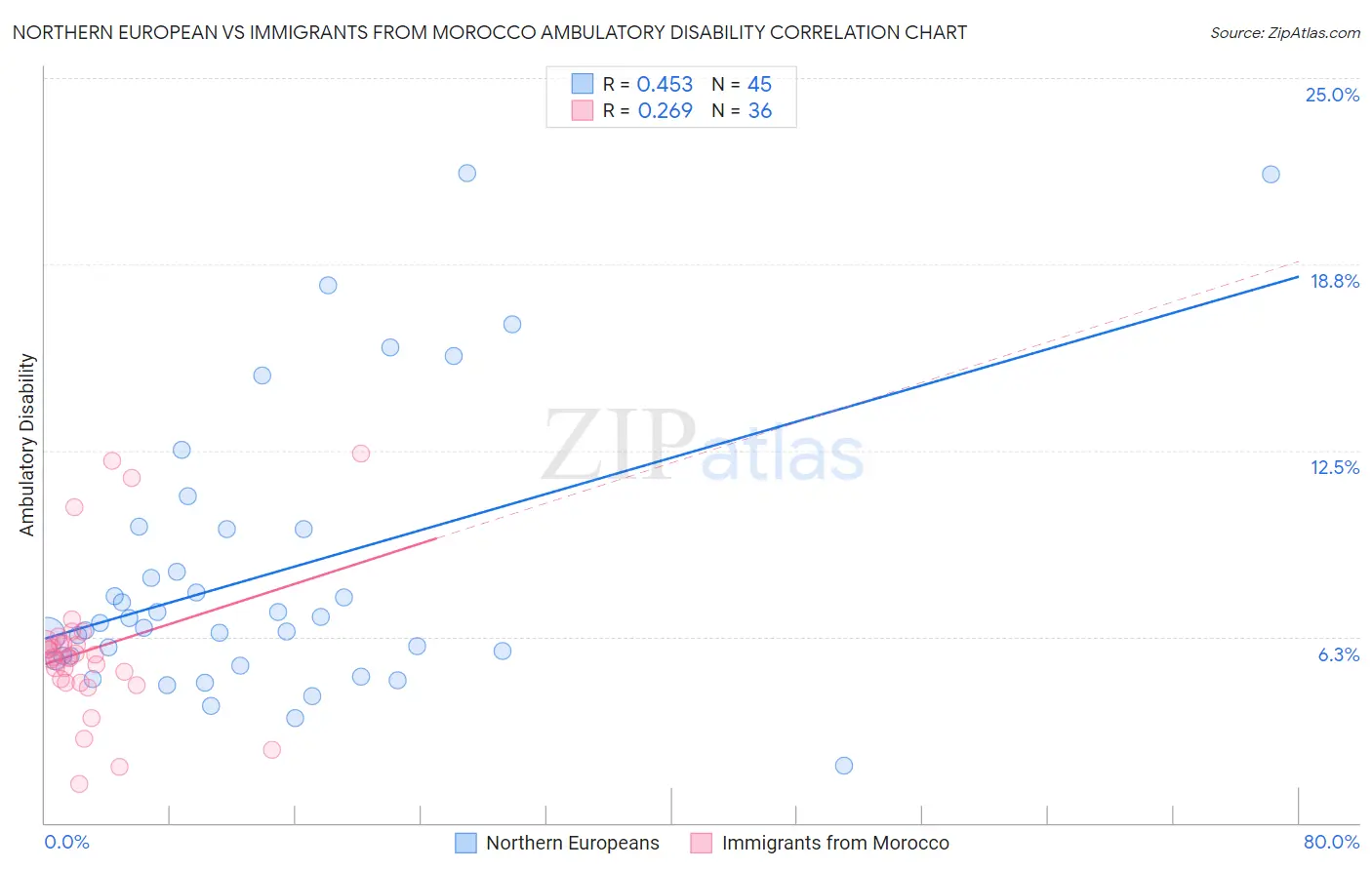Northern European vs Immigrants from Morocco Ambulatory Disability
