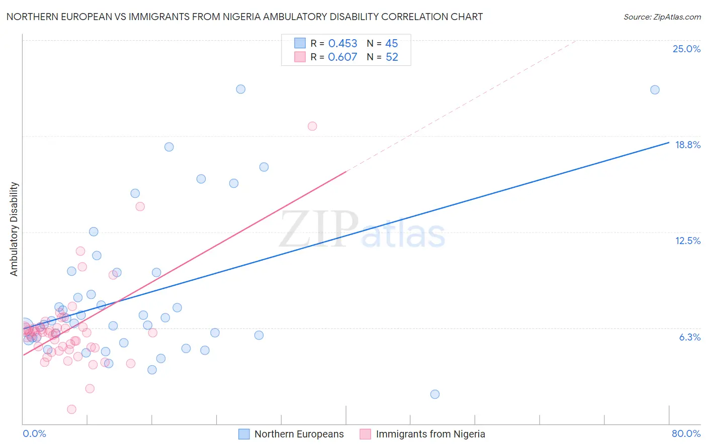 Northern European vs Immigrants from Nigeria Ambulatory Disability
