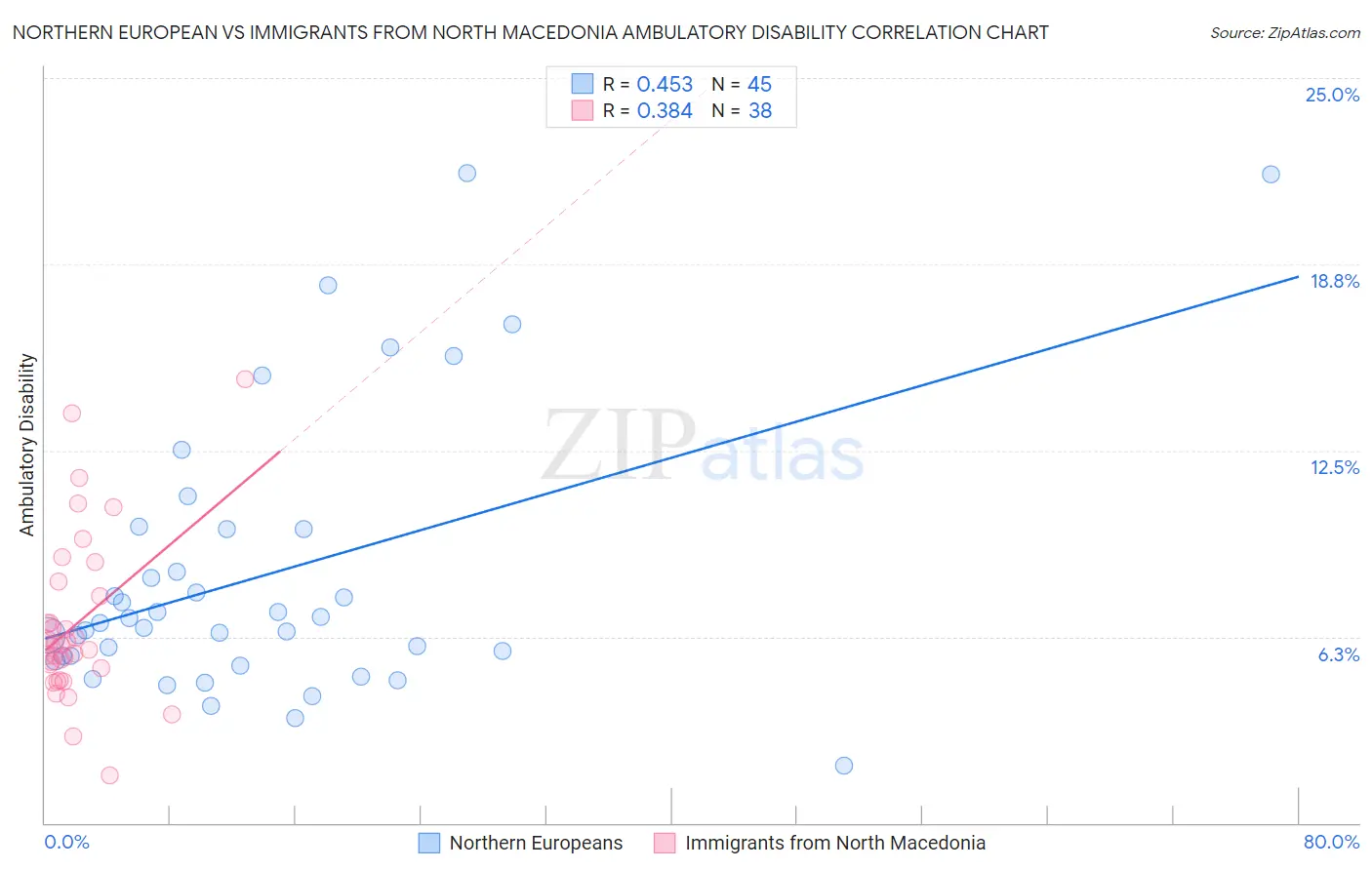 Northern European vs Immigrants from North Macedonia Ambulatory Disability