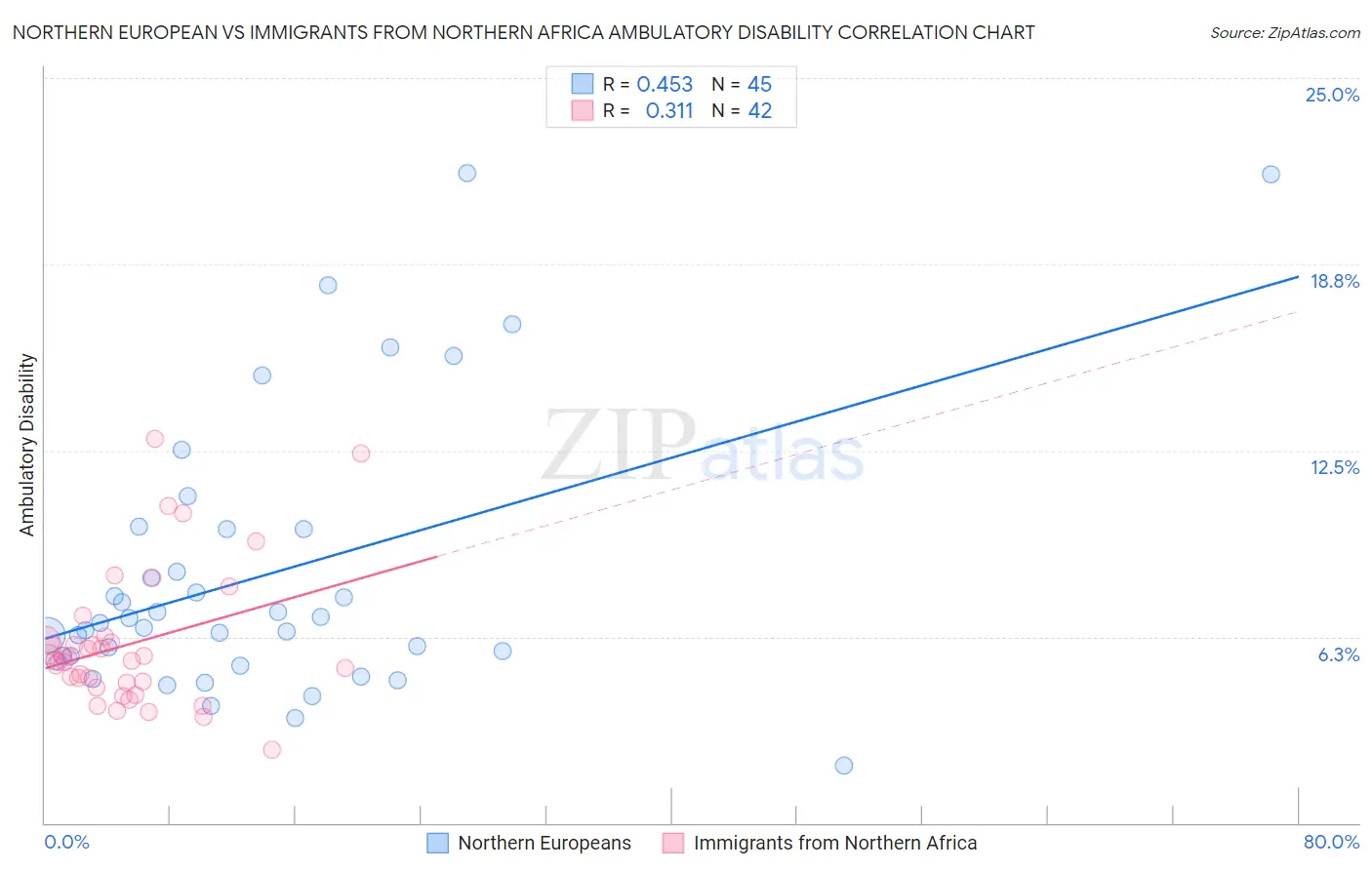 Northern European vs Immigrants from Northern Africa Ambulatory Disability