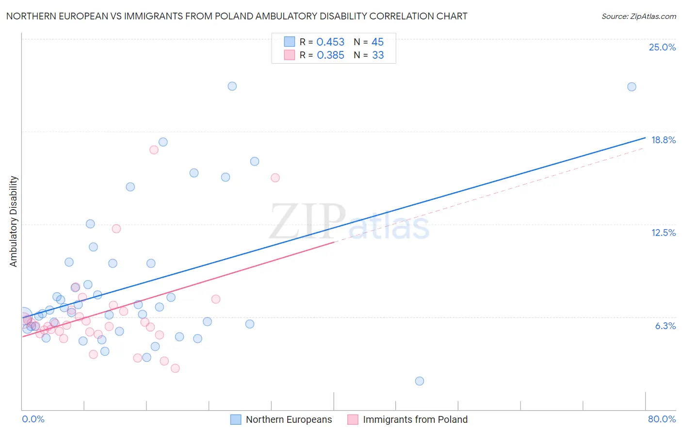 Northern European vs Immigrants from Poland Ambulatory Disability