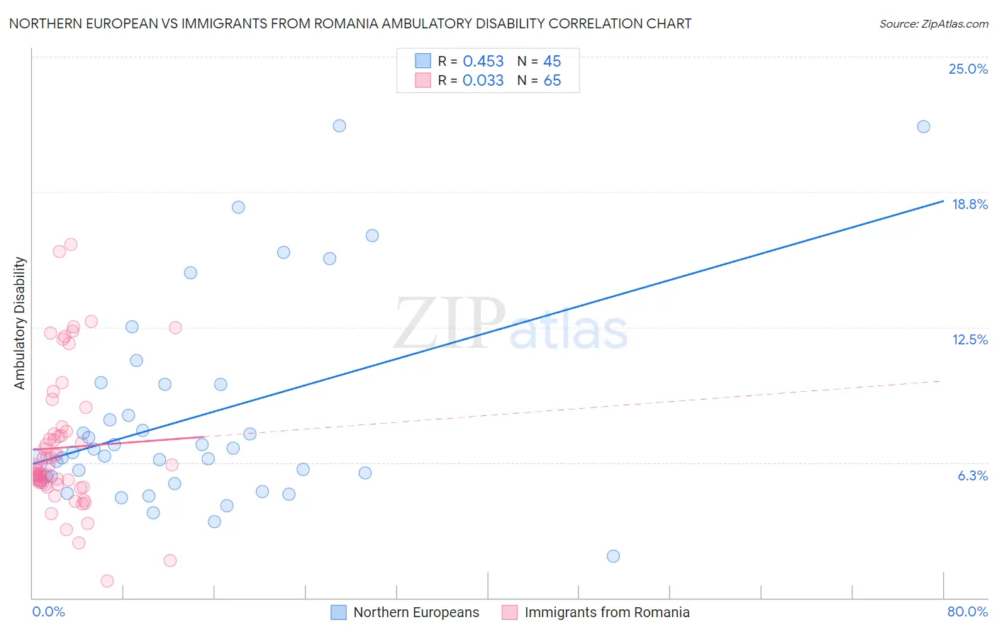 Northern European vs Immigrants from Romania Ambulatory Disability