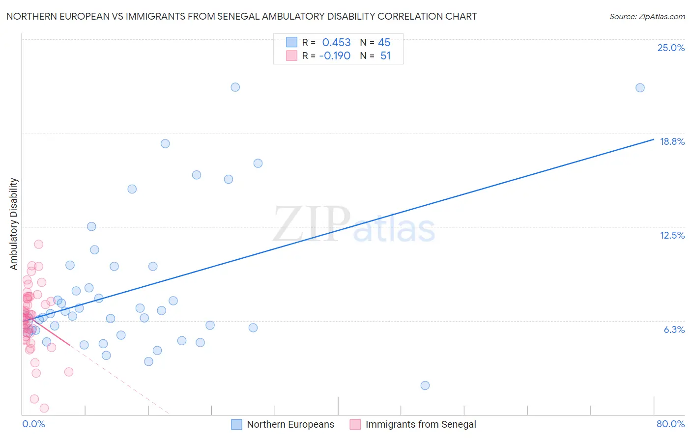 Northern European vs Immigrants from Senegal Ambulatory Disability