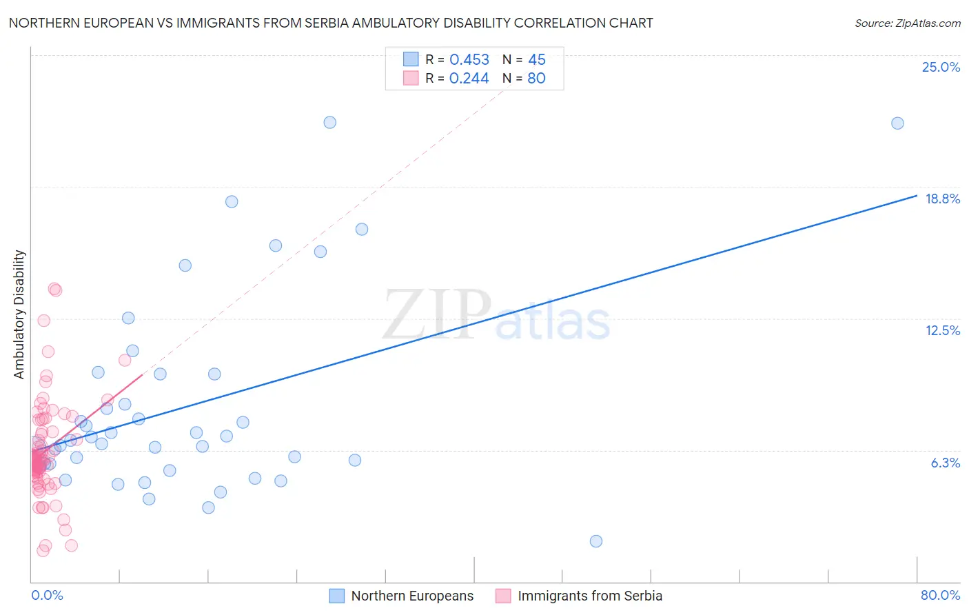 Northern European vs Immigrants from Serbia Ambulatory Disability