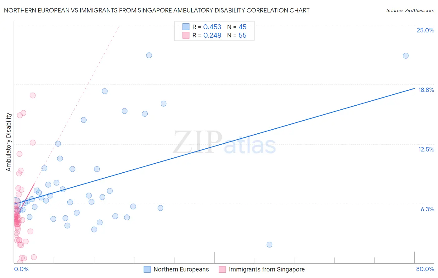Northern European vs Immigrants from Singapore Ambulatory Disability