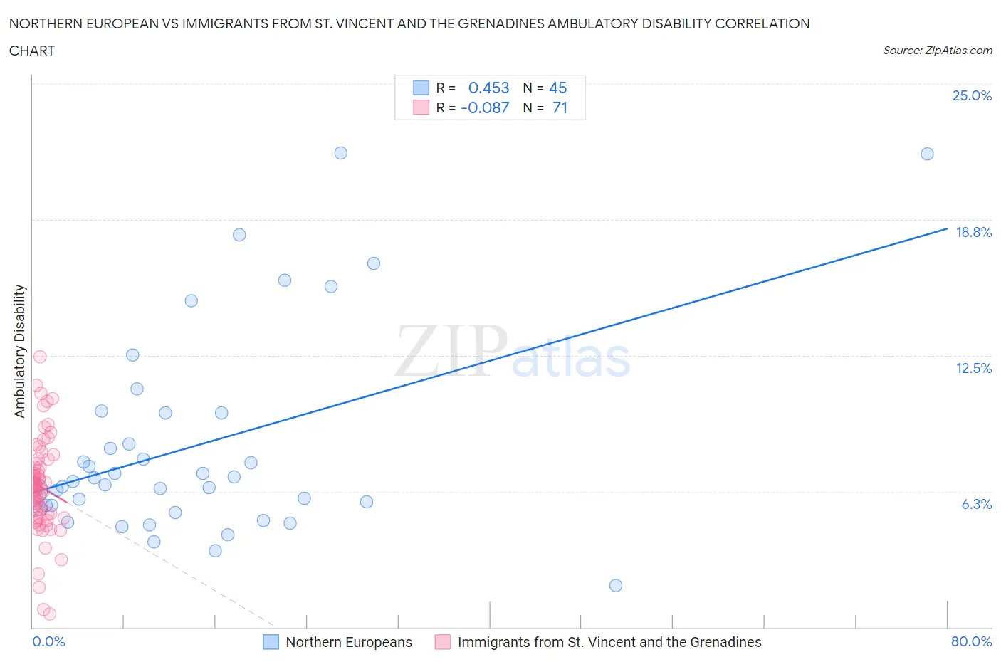 Northern European vs Immigrants from St. Vincent and the Grenadines Ambulatory Disability