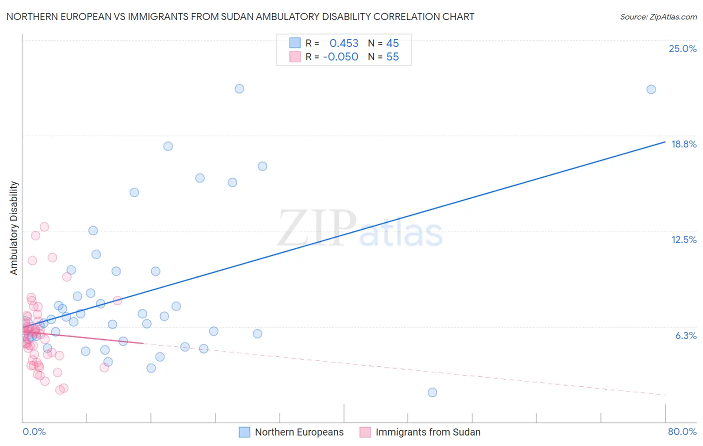 Northern European vs Immigrants from Sudan Ambulatory Disability