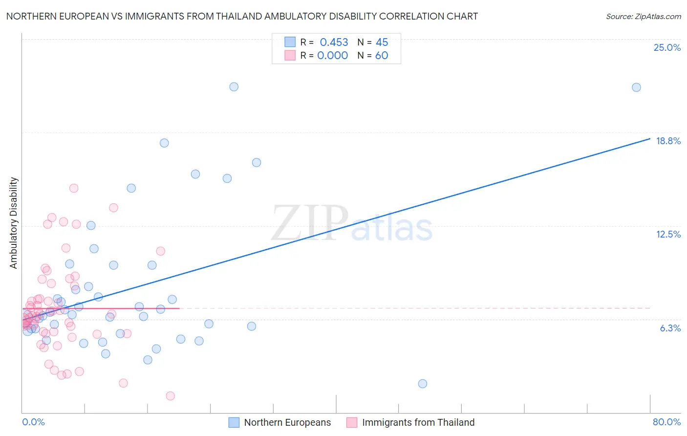 Northern European vs Immigrants from Thailand Ambulatory Disability