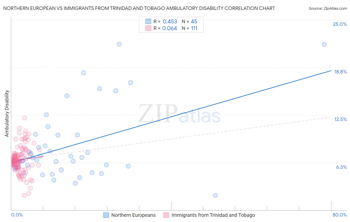 Northern European vs Immigrants from Trinidad and Tobago Ambulatory Disability