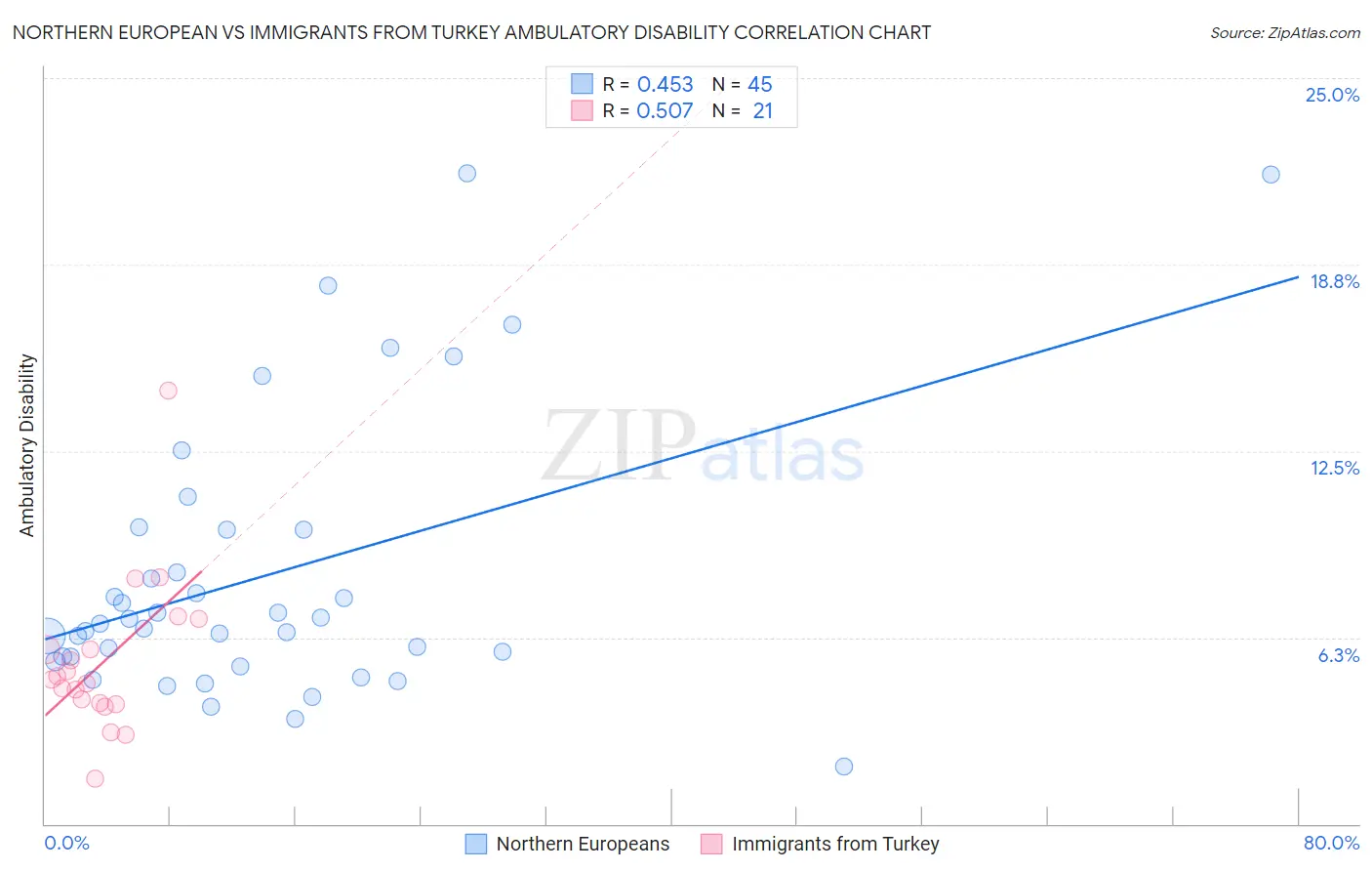 Northern European vs Immigrants from Turkey Ambulatory Disability