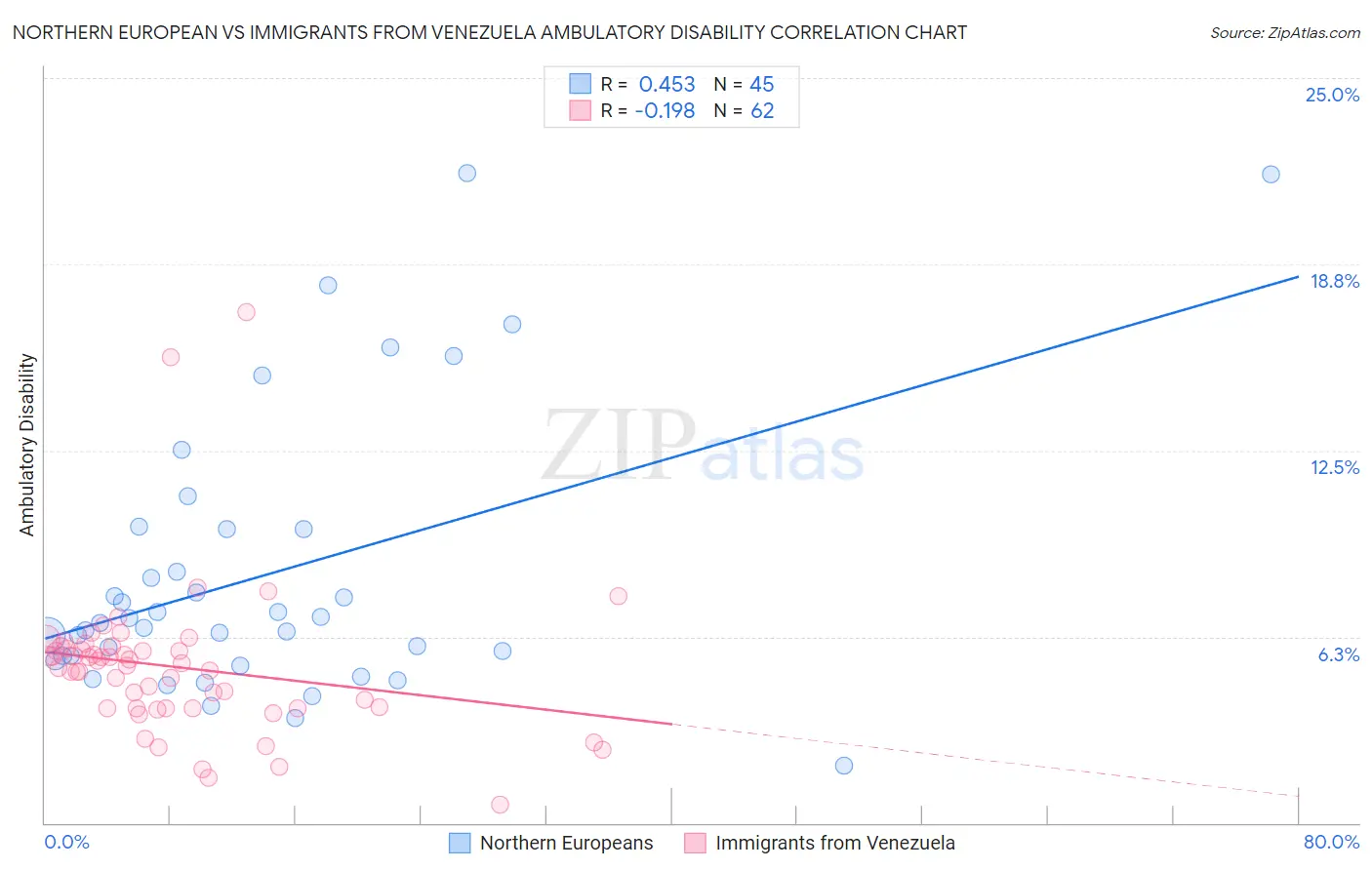Northern European vs Immigrants from Venezuela Ambulatory Disability