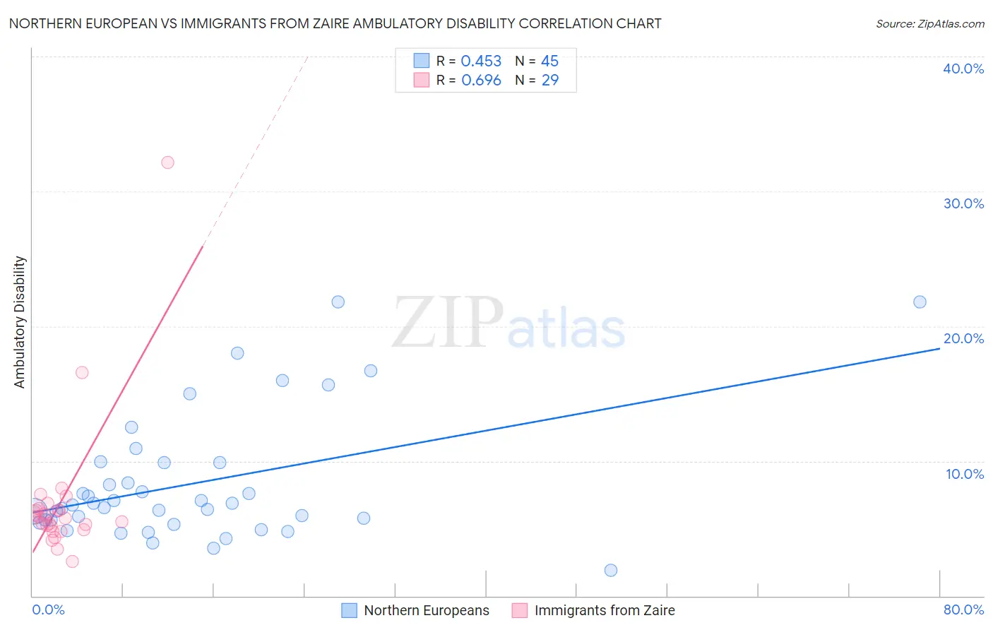Northern European vs Immigrants from Zaire Ambulatory Disability