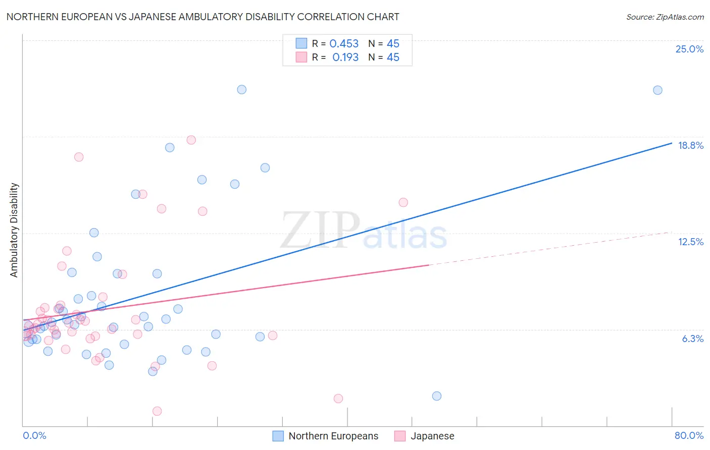 Northern European vs Japanese Ambulatory Disability