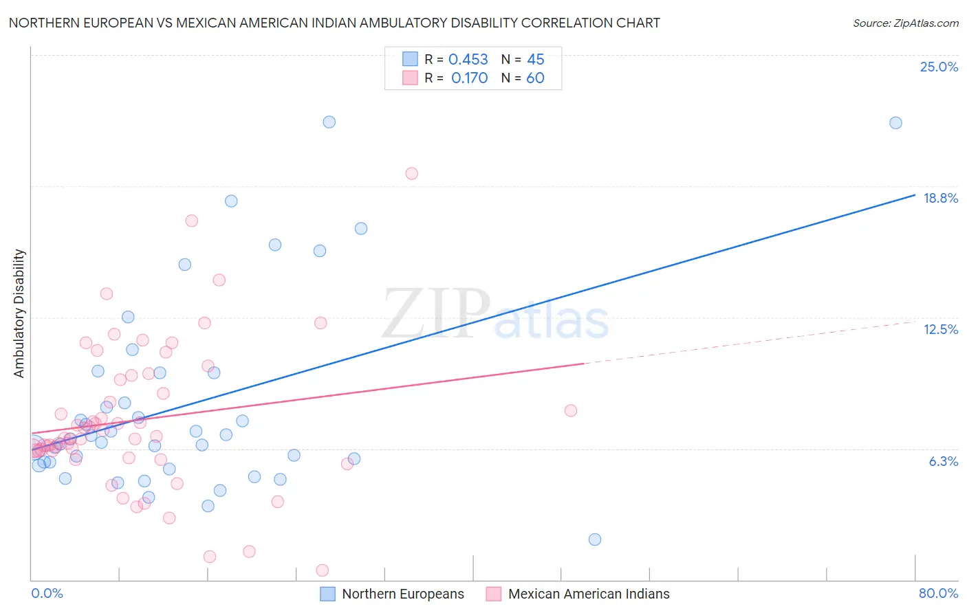 Northern European vs Mexican American Indian Ambulatory Disability