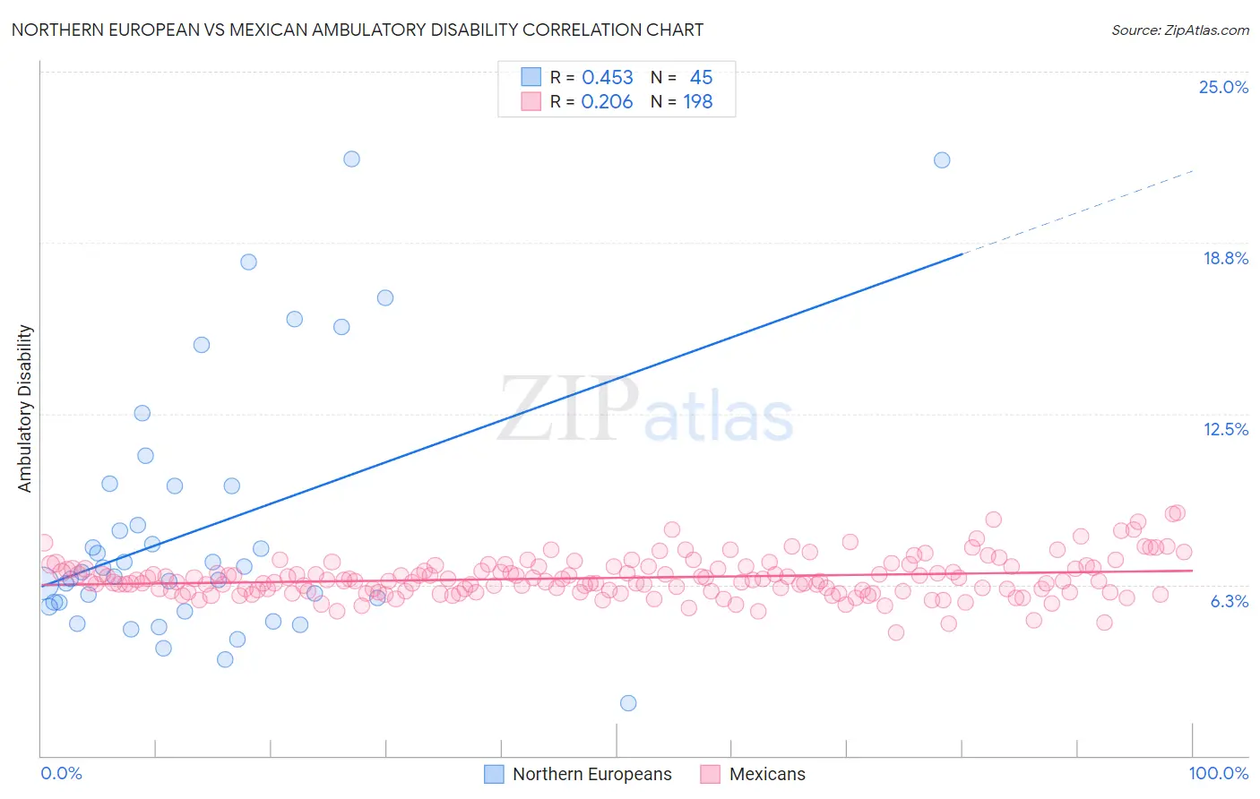 Northern European vs Mexican Ambulatory Disability
