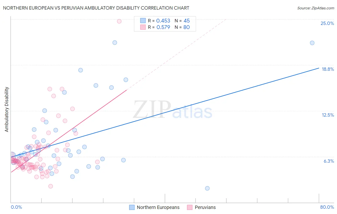 Northern European vs Peruvian Ambulatory Disability