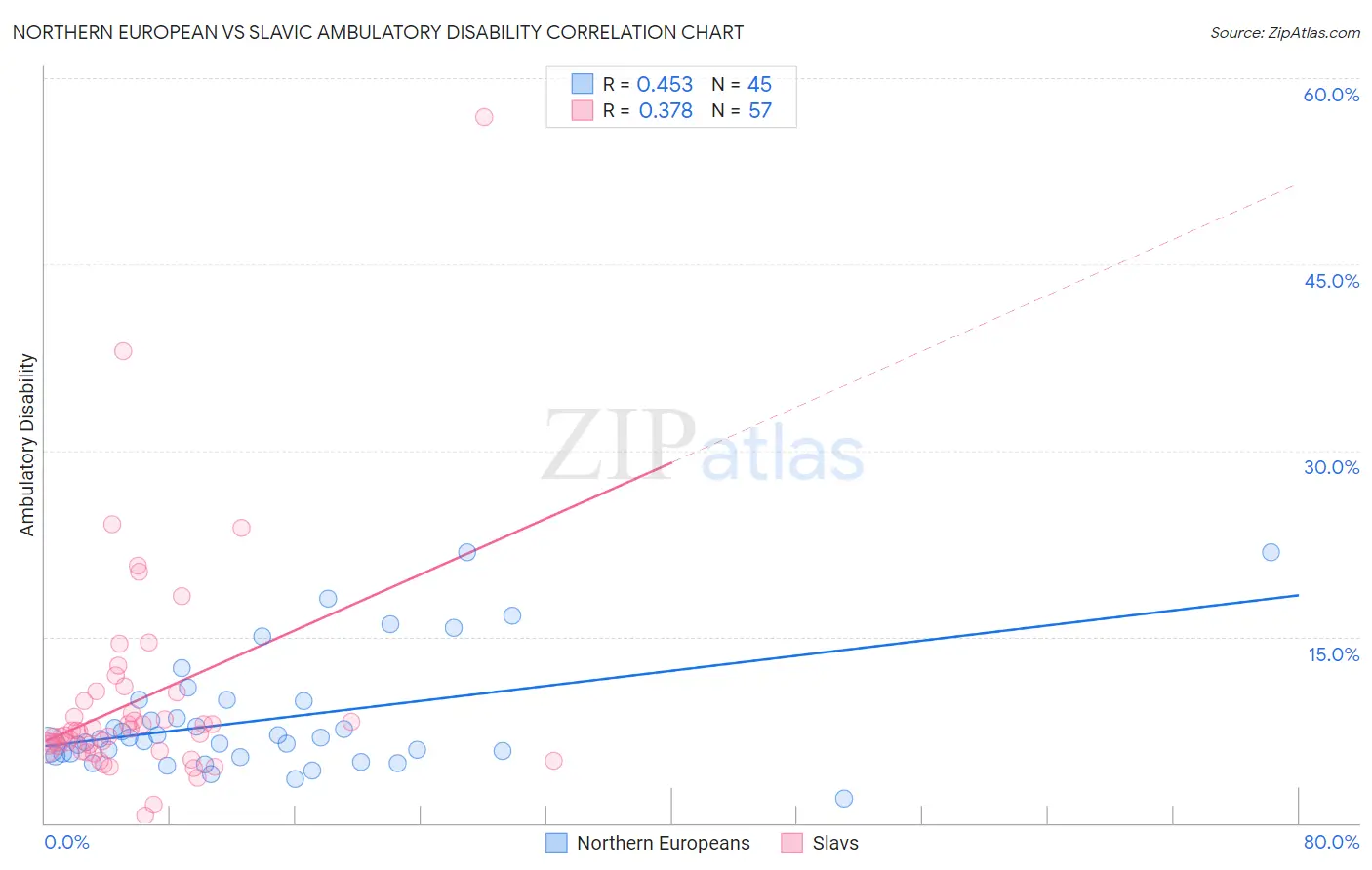 Northern European vs Slavic Ambulatory Disability