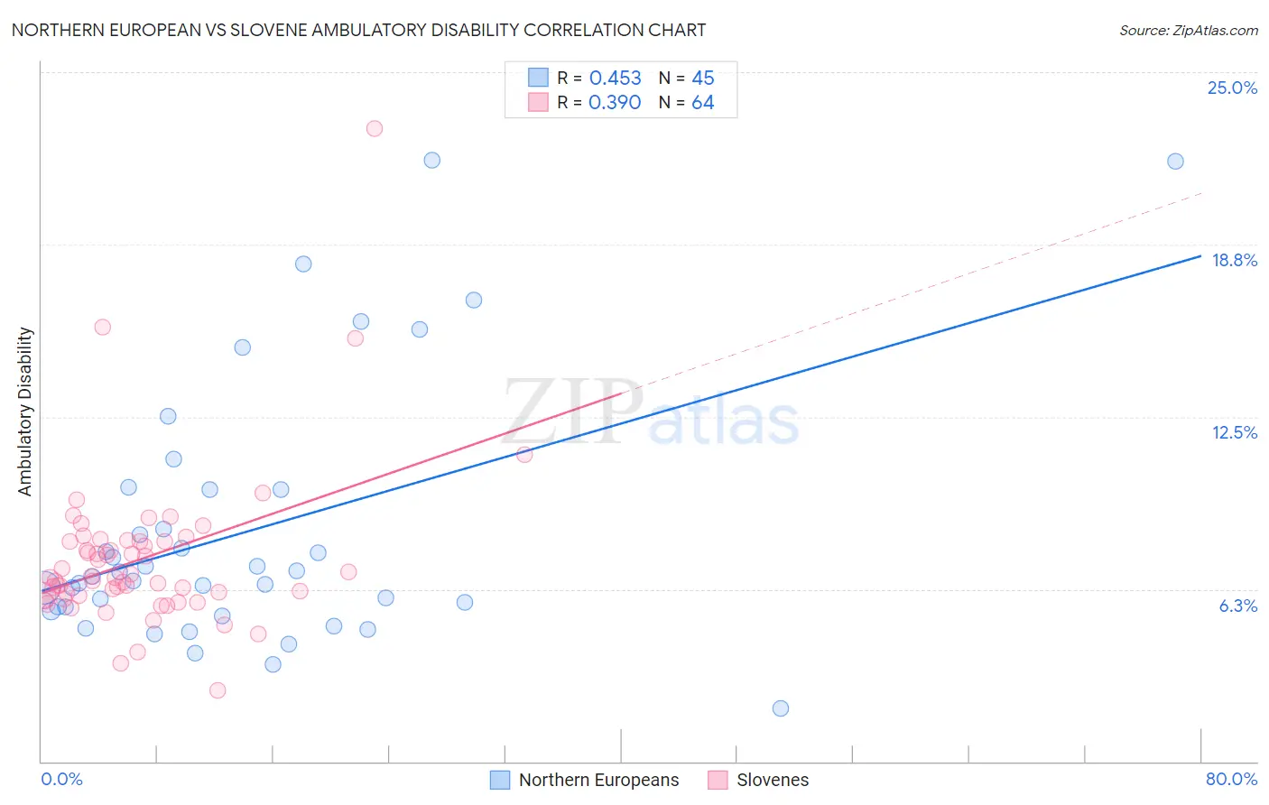 Northern European vs Slovene Ambulatory Disability