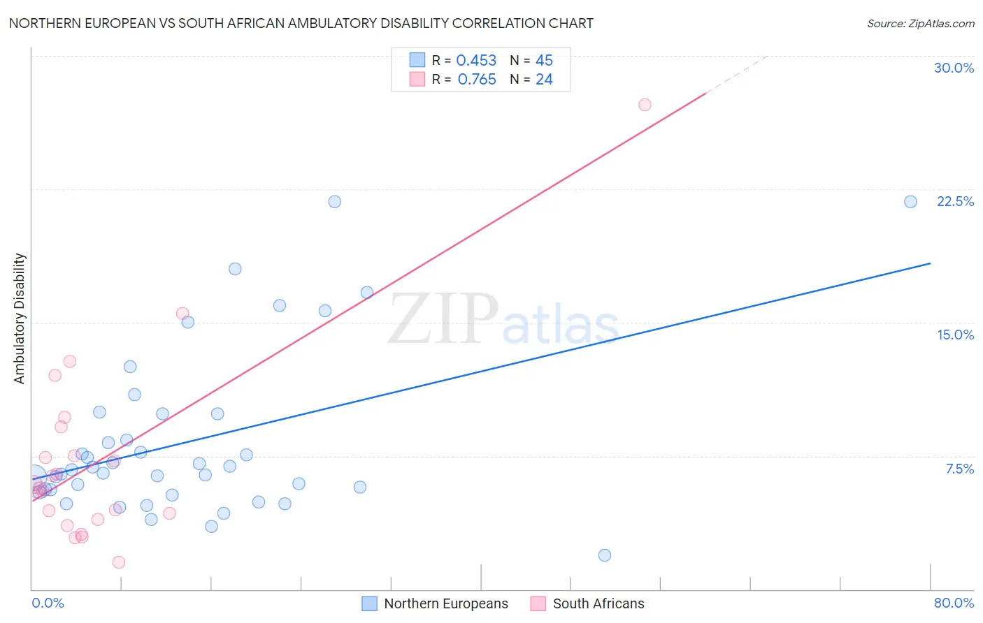 Northern European vs South African Ambulatory Disability