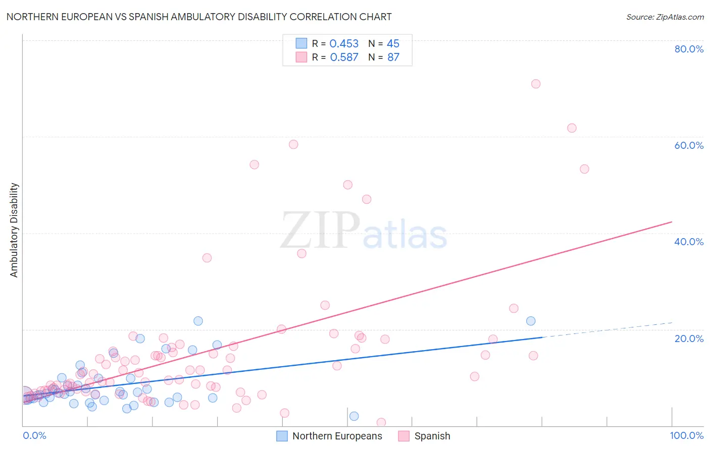 Northern European vs Spanish Ambulatory Disability