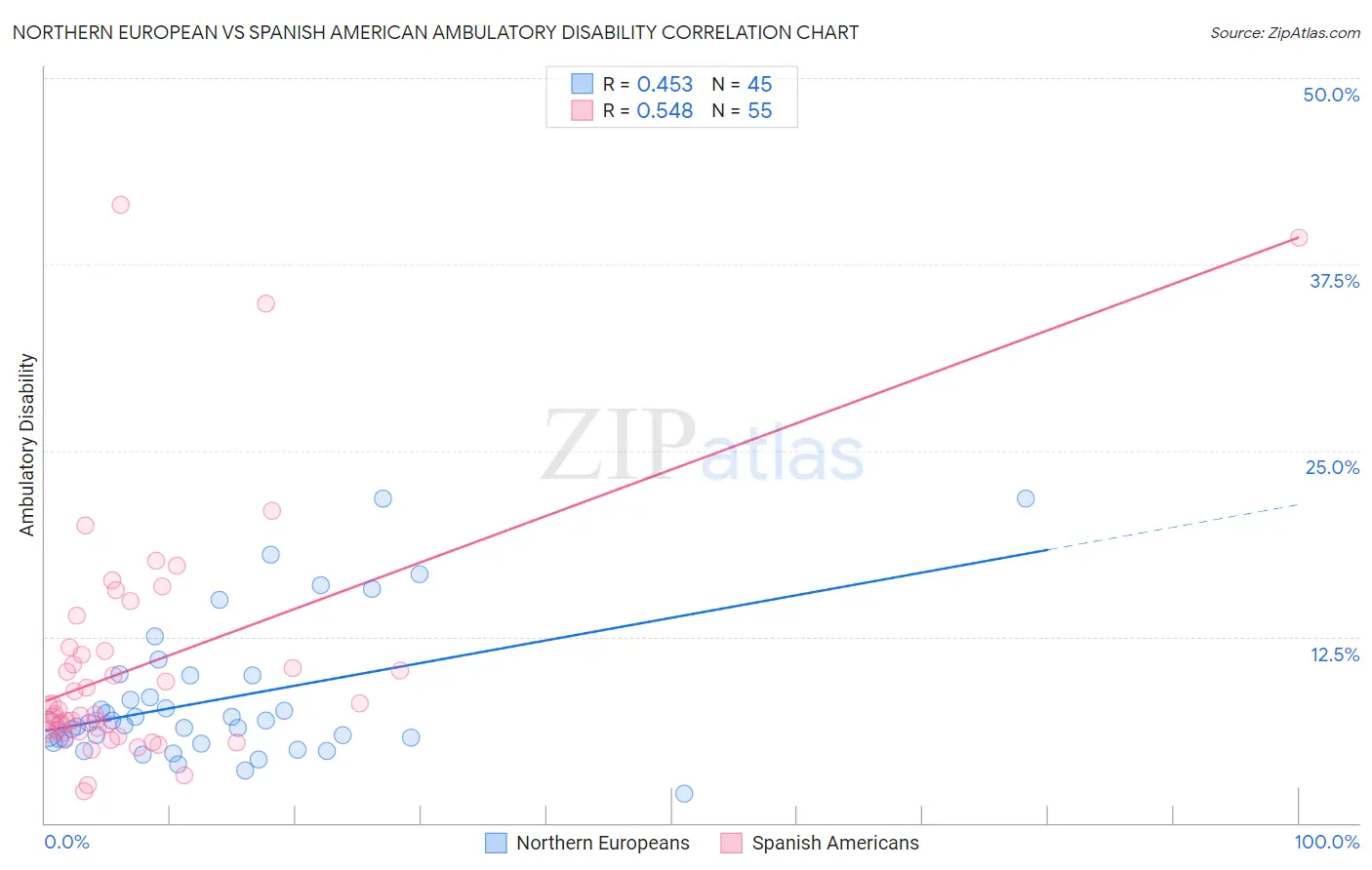Northern European vs Spanish American Ambulatory Disability