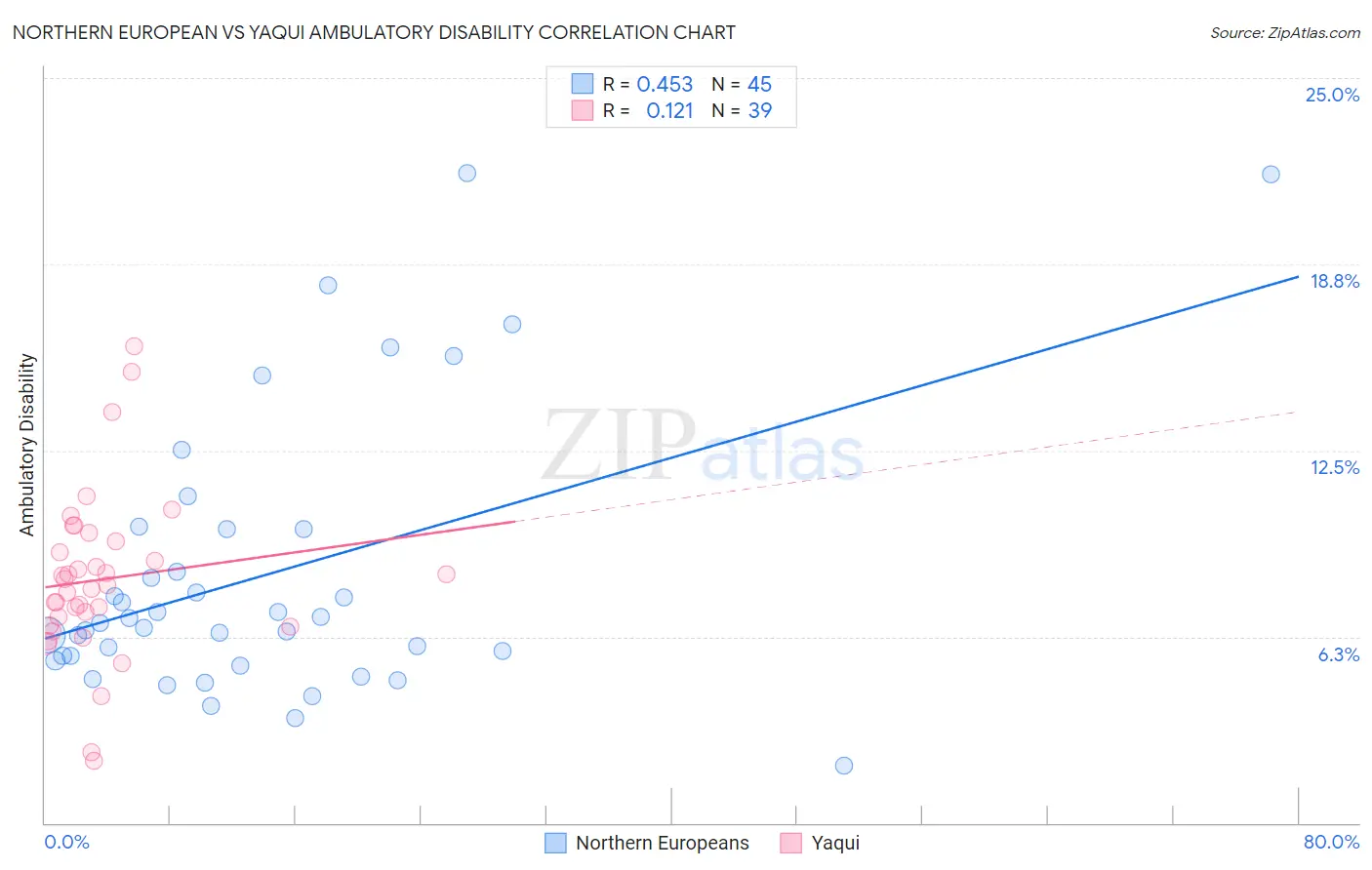 Northern European vs Yaqui Ambulatory Disability