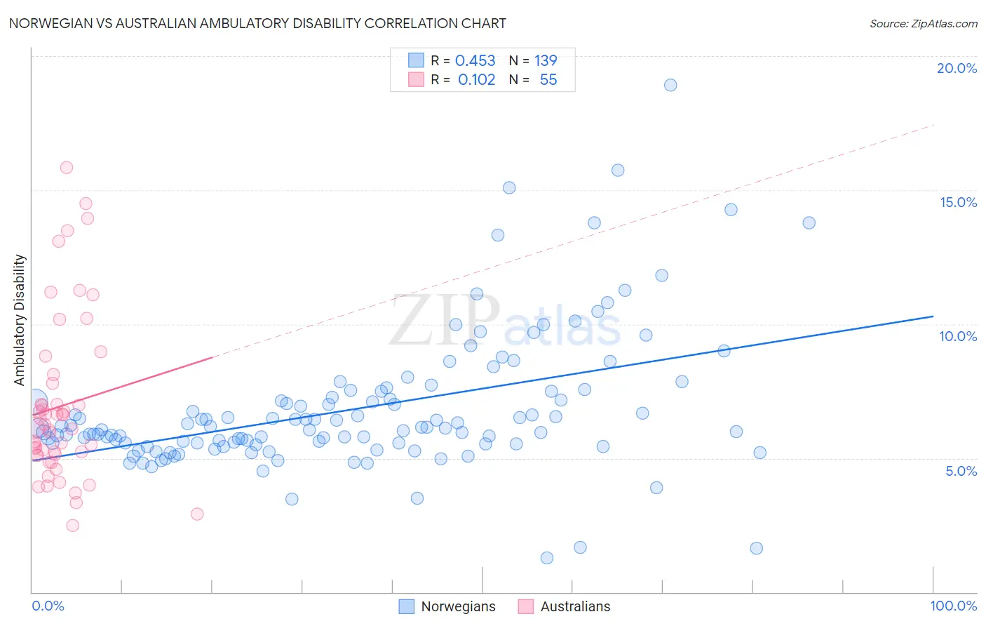 Norwegian vs Australian Ambulatory Disability