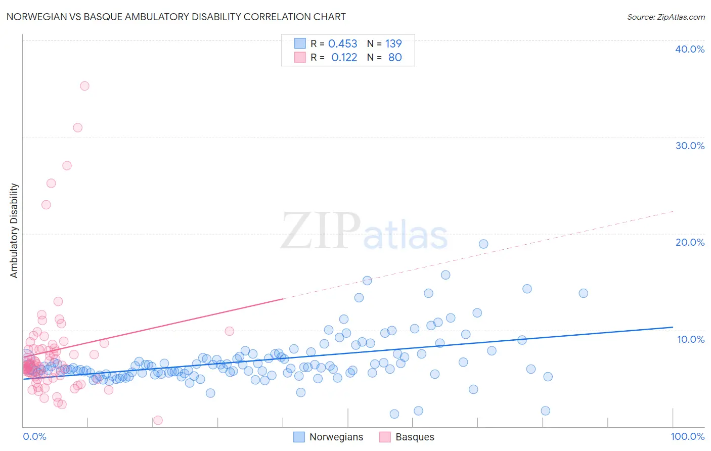 Norwegian vs Basque Ambulatory Disability