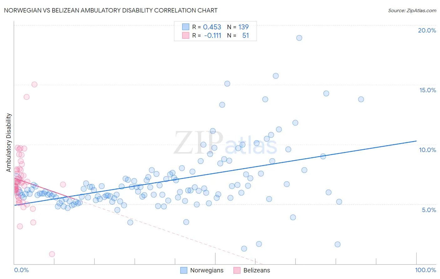 Norwegian vs Belizean Ambulatory Disability