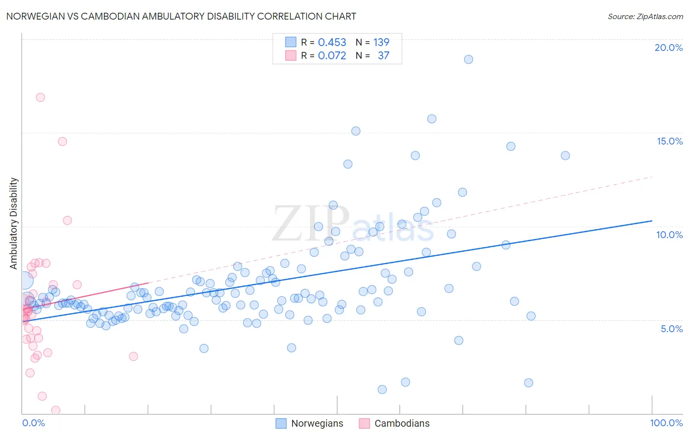 Norwegian vs Cambodian Ambulatory Disability