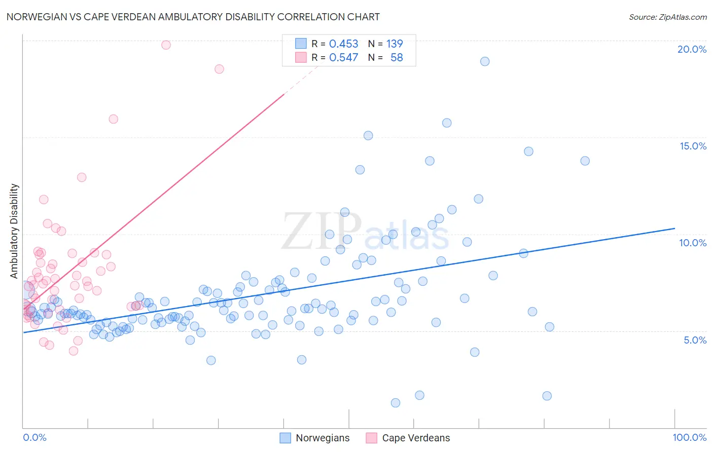 Norwegian vs Cape Verdean Ambulatory Disability
