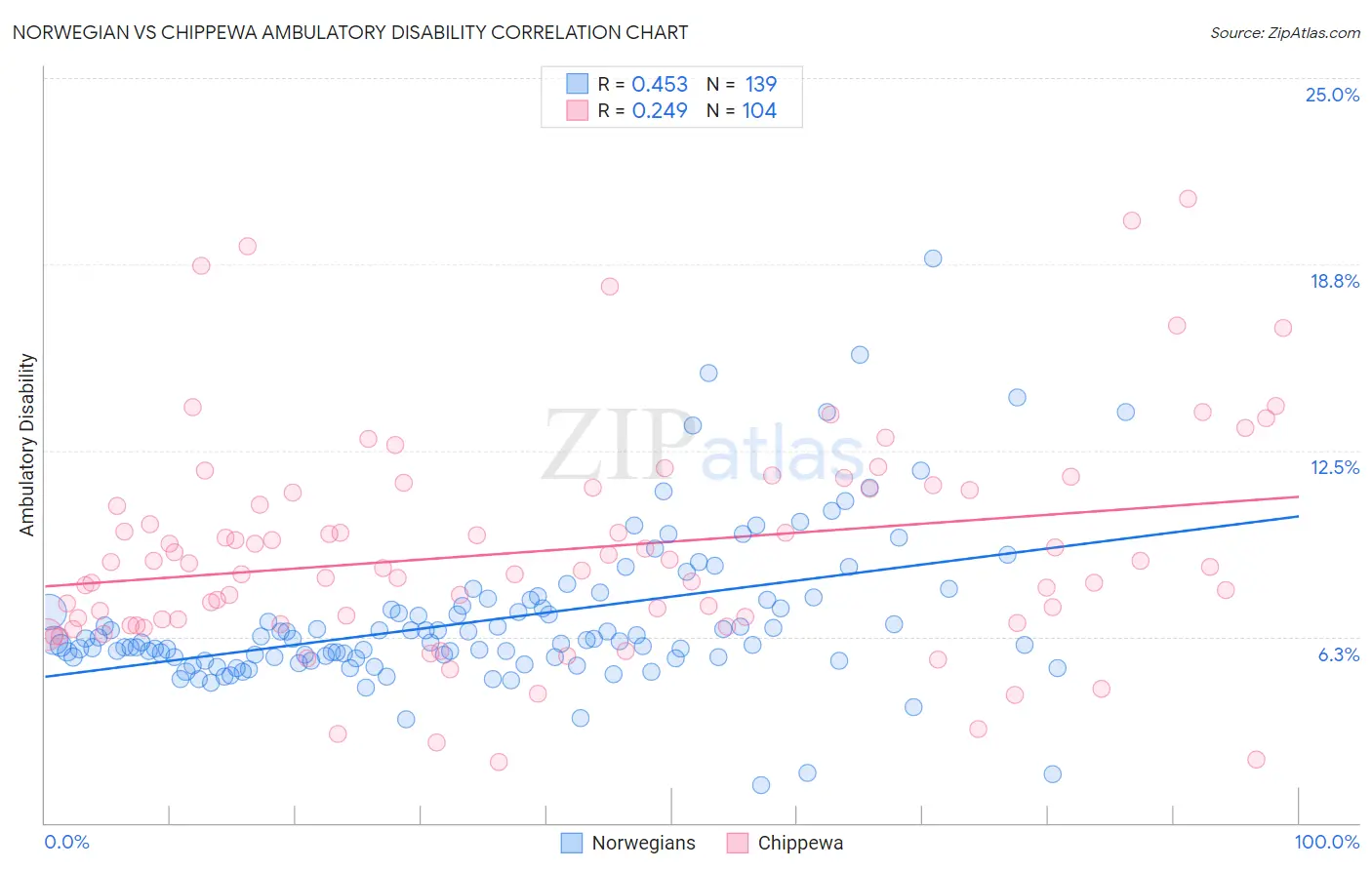 Norwegian vs Chippewa Ambulatory Disability