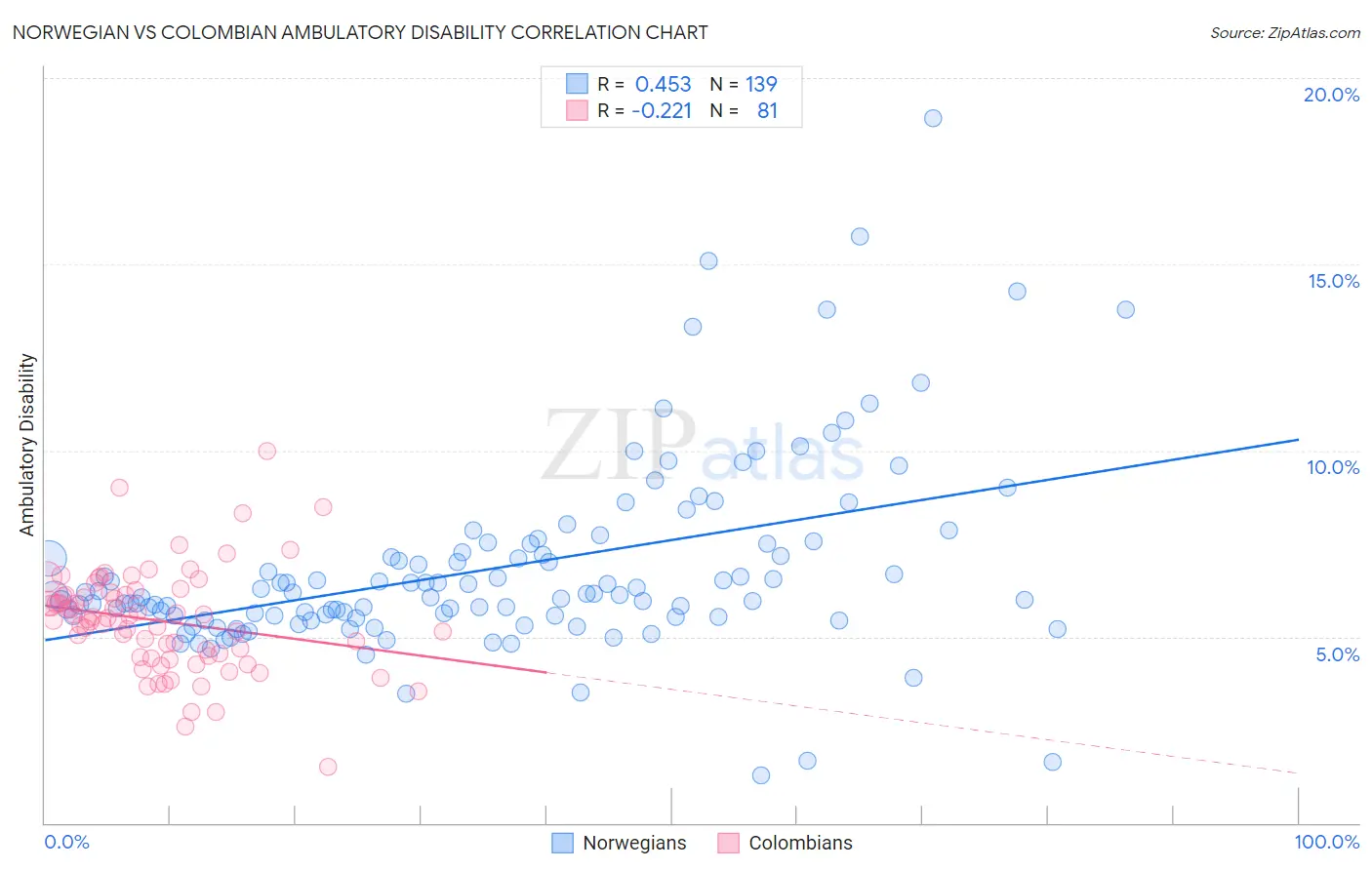 Norwegian vs Colombian Ambulatory Disability
