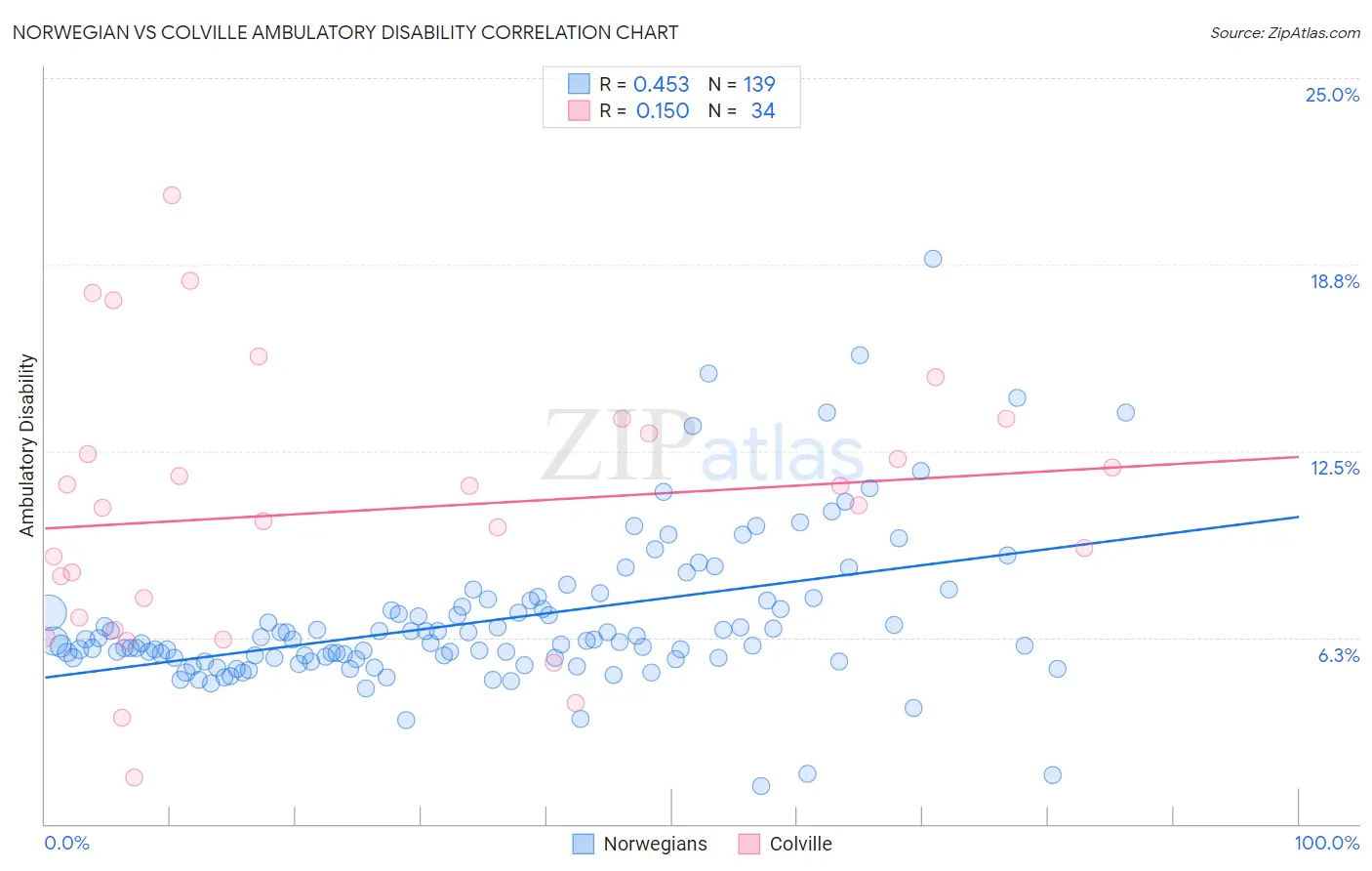 Norwegian vs Colville Ambulatory Disability