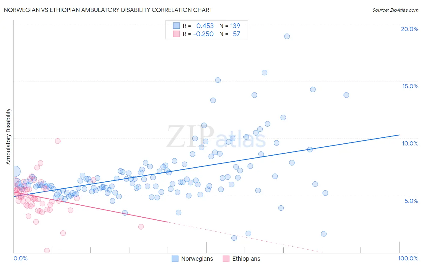 Norwegian vs Ethiopian Ambulatory Disability