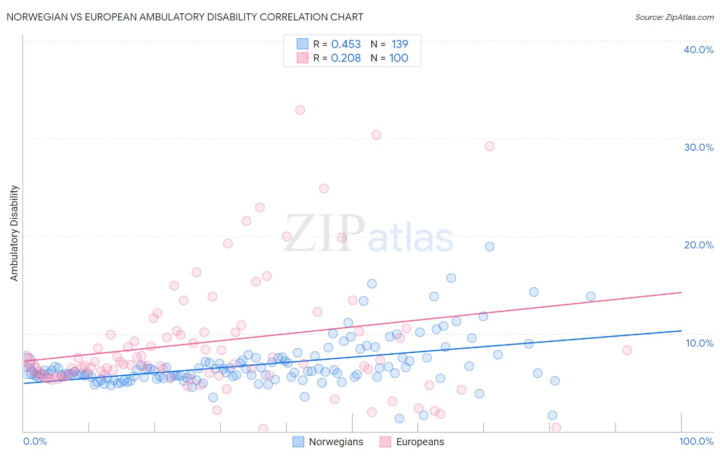 Norwegian vs European Ambulatory Disability